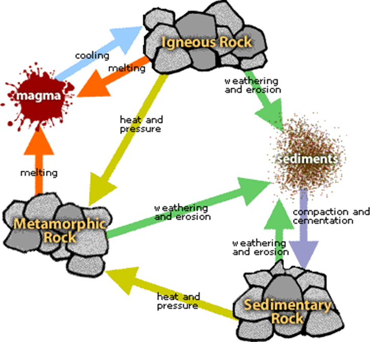 Rock Types Geography 4 Kids - 6th Grade Rock Cycle Clipart (726x671), Png Download
