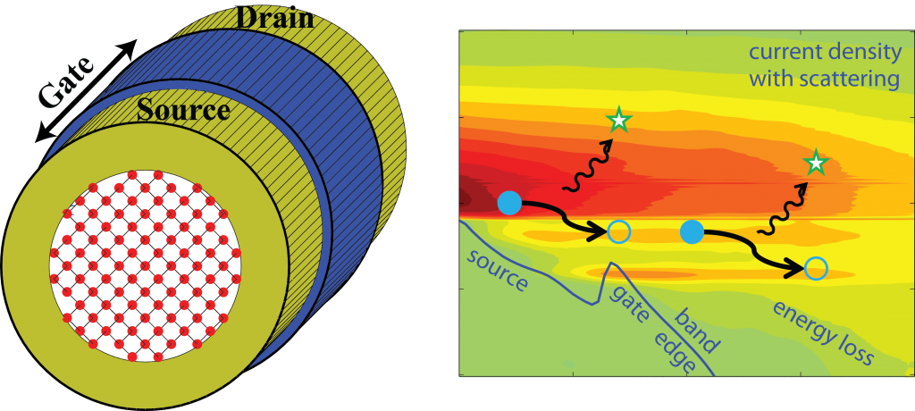 At Left, Schematic View Of A Nanowire Transistor With - Circle Clipart (1024x460), Png Download