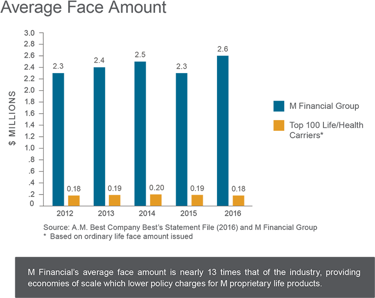 Average Face Amount Bar Graph - Bar Chart Clipart (900x610), Png Download