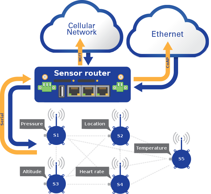 M2m Sensor Routing - Iot In Energy Management Clipart (686x633), Png Download