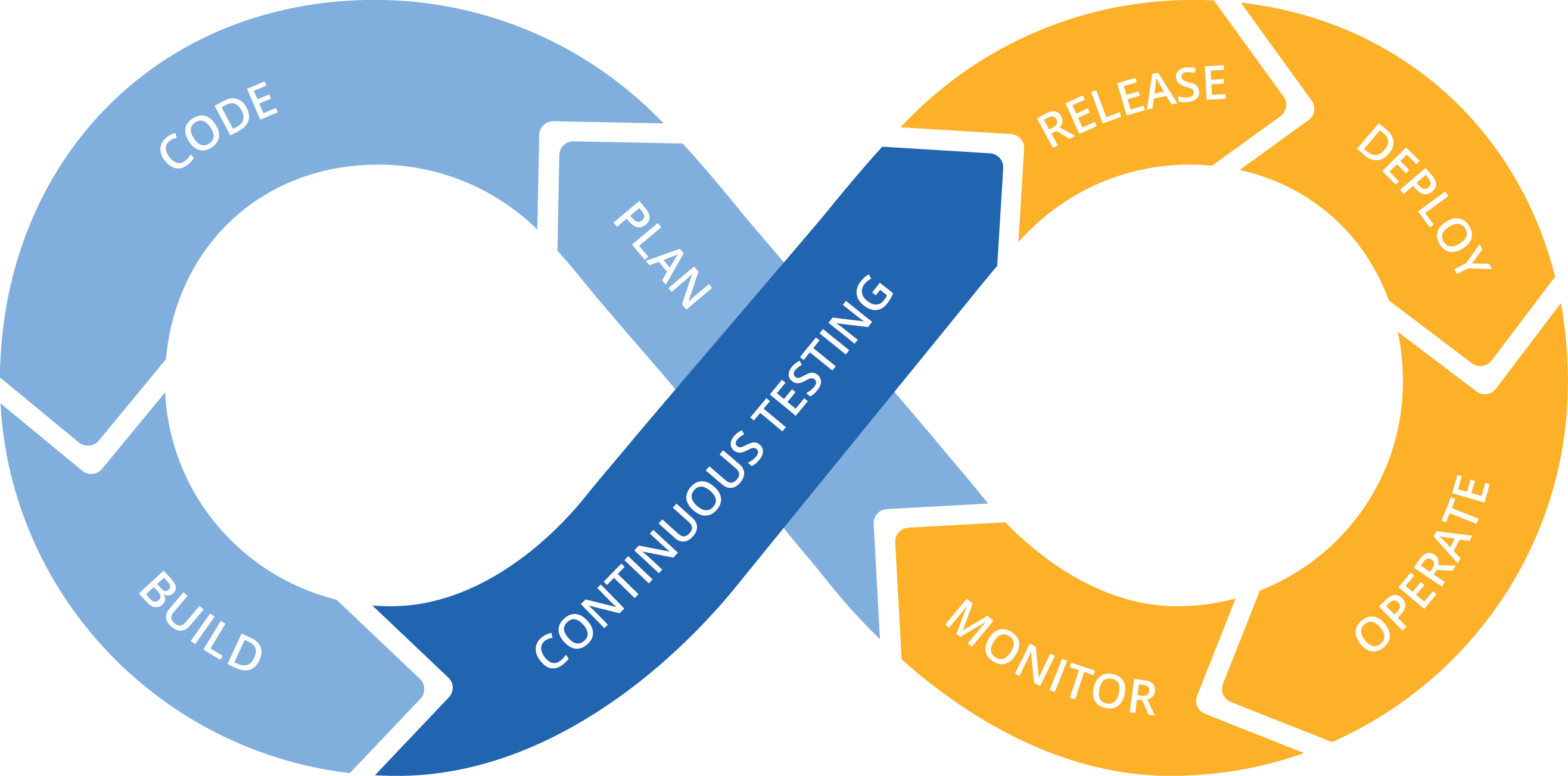 Devops Cycle - Continuous Testing Clipart (1920x951), Png Download