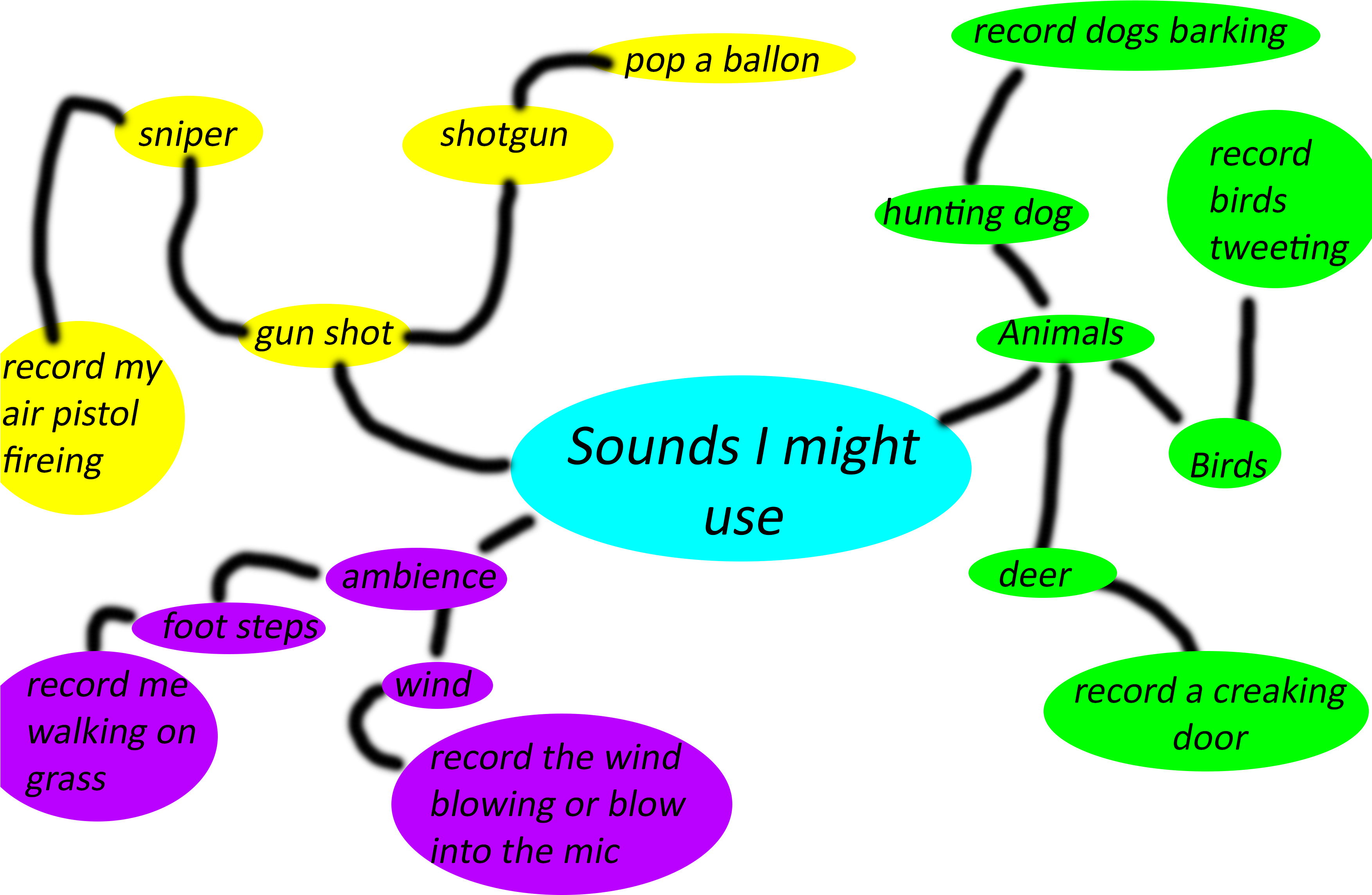 Mind Map Of Sound - Mind Map On Sound Clipart (3508x2480), Png Download