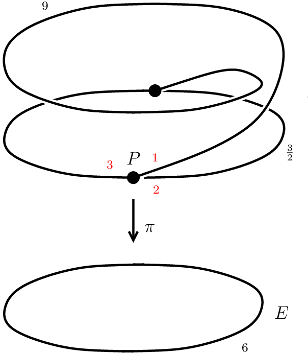 A Tropical Cover Of Degree 4 With Genus 2 Source Curve - Genus-two Surface Clipart (606x699), Png Download