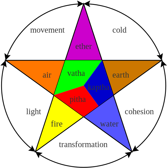 The Three Doshas At The Center Of The Star Are Aligned - Ayurveda Humors Clipart (600x600), Png Download