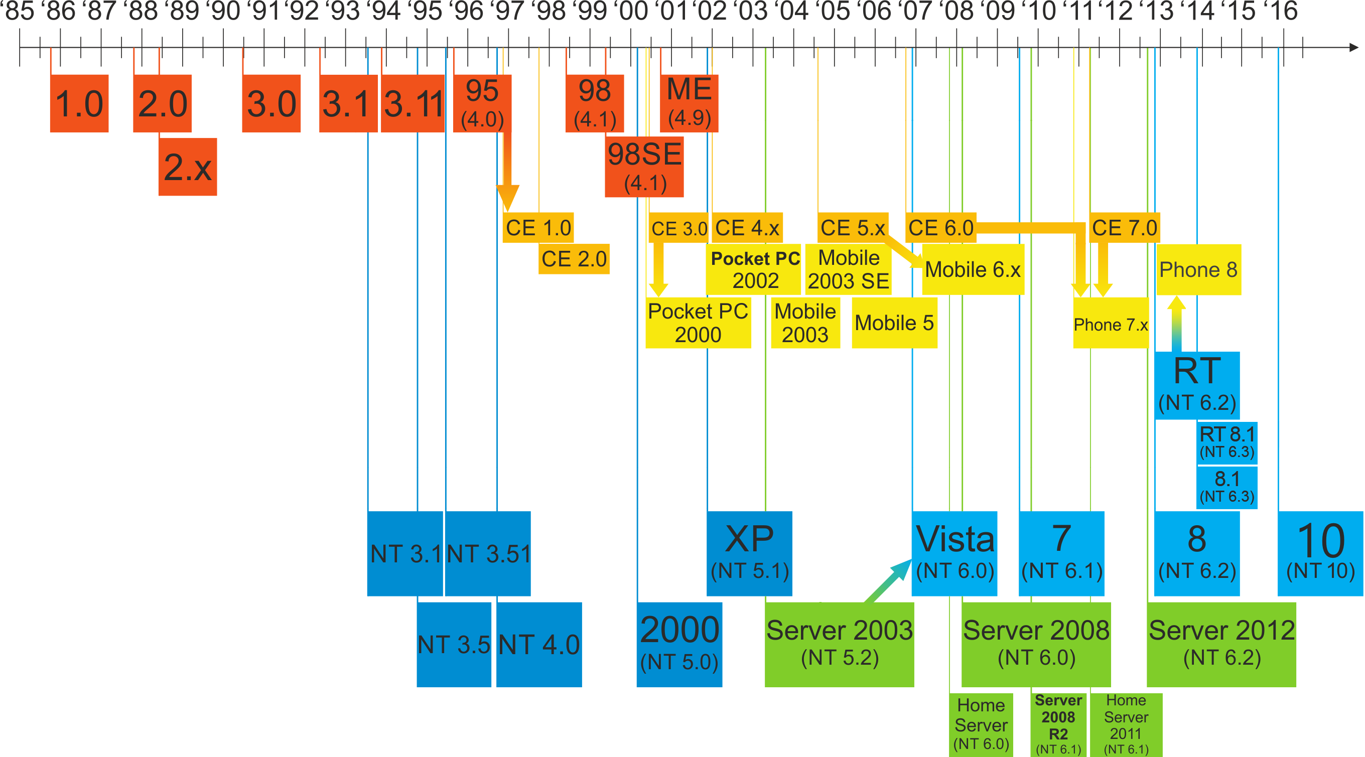 Microsoft Office Family Tree Template Timeline Of Windows - Windows Family Tree Clipart (2720x1509), Png Download