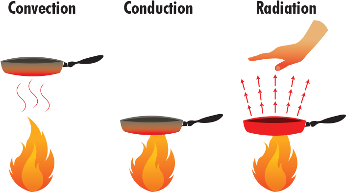 Heat Radiation Clipart - Png Download (800x400), Png Download