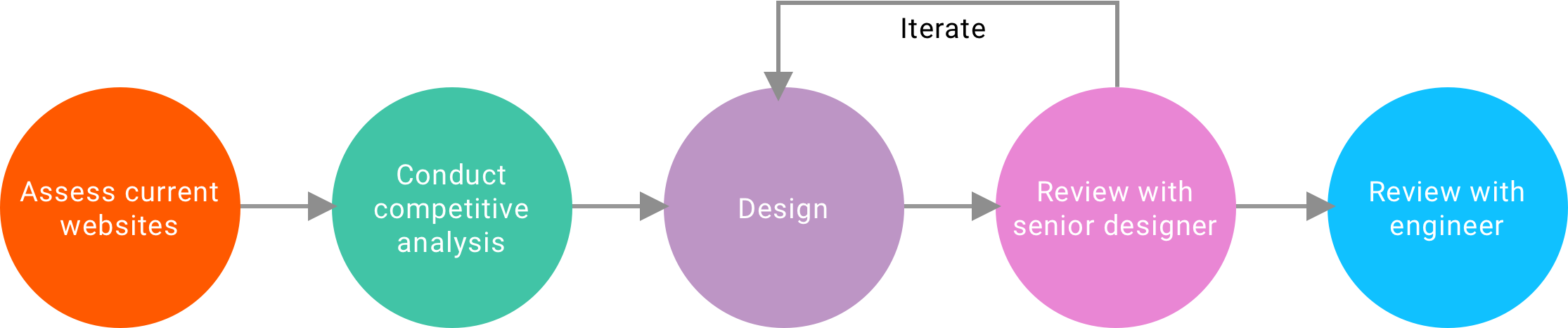 Essay Examples For Analysis Fishbone - Process Flow Diagram Clipart (2230x466), Png Download