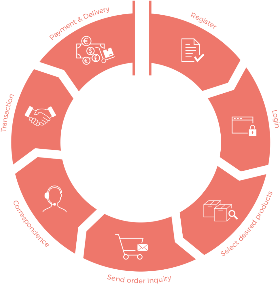 Our Shop Is For Commercial Customers Only - Pricing Process Clipart (986x1024), Png Download