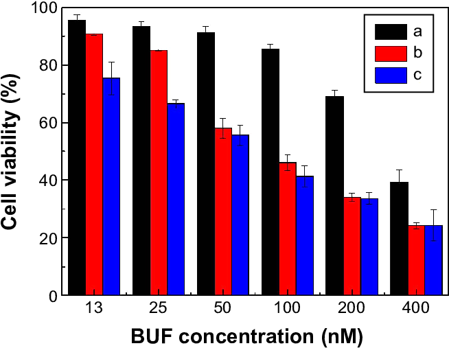 In Vitro Cytotoxicity Of Free Buf, (b) P(oegma Co Buf), - James Marcia Identity Status Clipart (657x513), Png Download