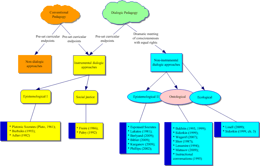 Dialogic Pedagogy Wikipedia - Dialogic Clipart (912x588), Png Download