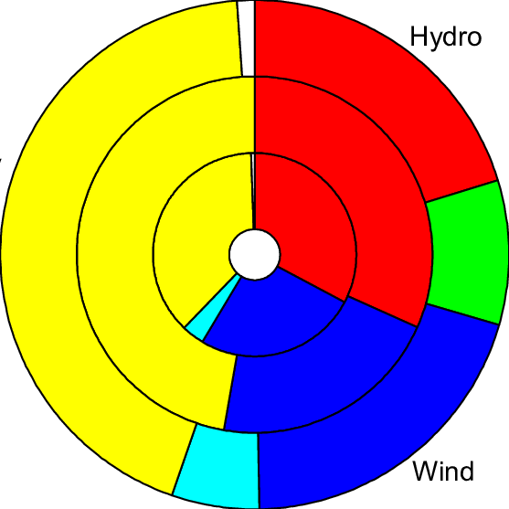 2 Shares Of Renewable Technologies And Resources In - The Inner Circle Clipart (557x557), Png Download