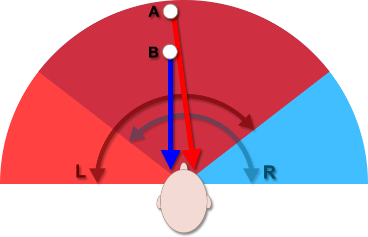 Left Versus Right Eye - Oog Zichtveld Clipart (731x470), Png Download