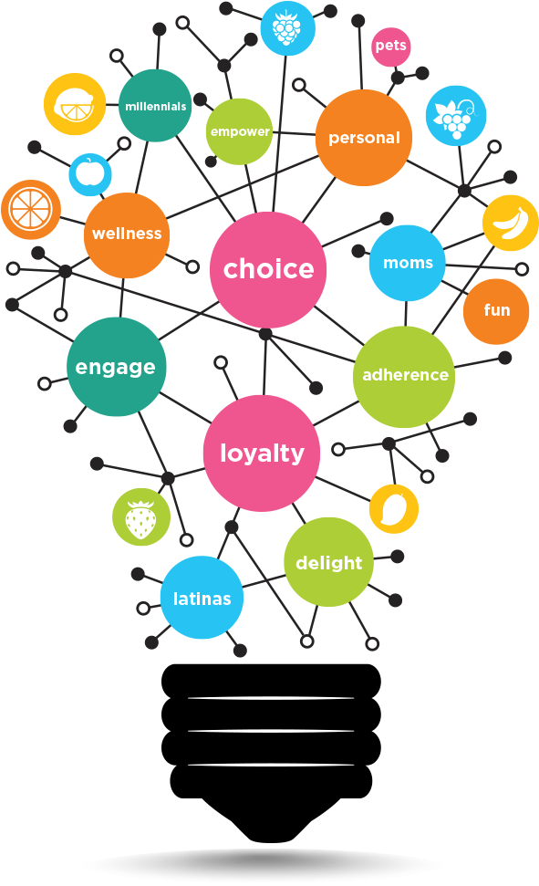 Rethink Customer Experience With Flavorx Flavorxflavorx - Innovative Applications Of Educational Technology Tools Clipart (600x1000), Png Download