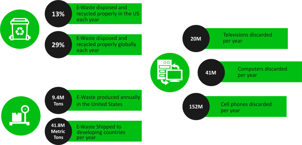 Ewaste Recycling Infographics - Recycling Of Electronic Waste Clipart (1000x480), Png Download