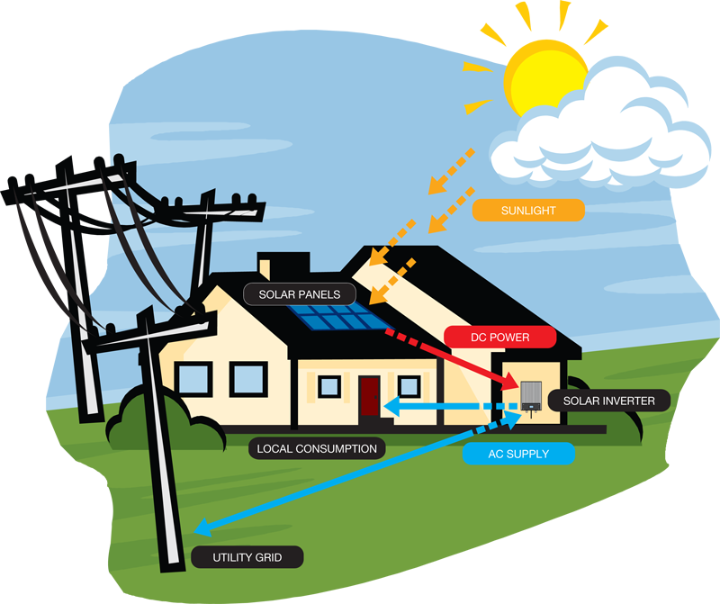Solar Ready Home - Solar System Saving Energy Clipart (800x671), Png Download