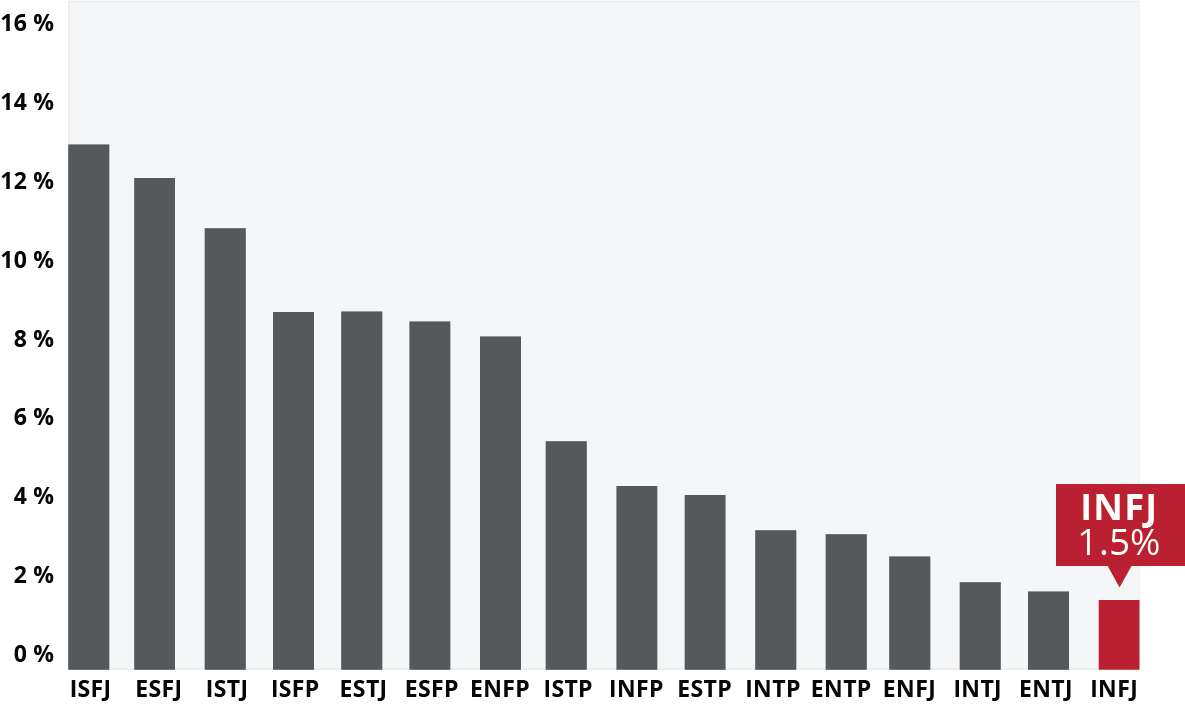 Infj Bar Graph - Istj Clipart (1185x704), Png Download
