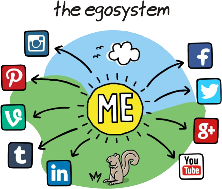Social Media Ecosystem Personality Test - Ego System Clipart (887x738), Png Download