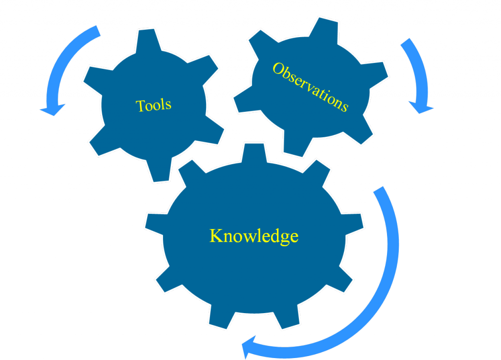 I Condensed Into A Very Simple Picture What I Saw As - Need Prioritization Clipart (1024x737), Png Download