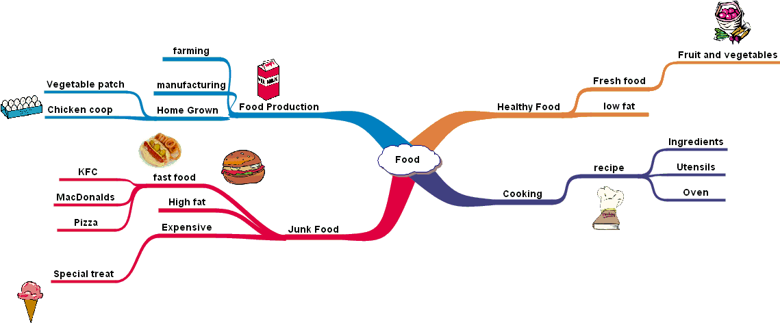 Although This Map Mainly Relates To Weather Images - Simple Mind On Food Clipart (1139x492), Png Download