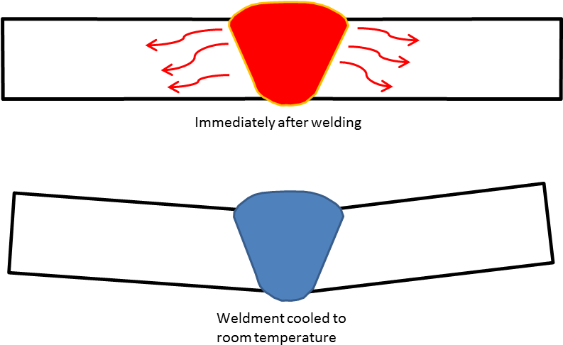 Distortion Occurs Due To The Non-uniform Heating And - Stress Clipart (792x501), Png Download