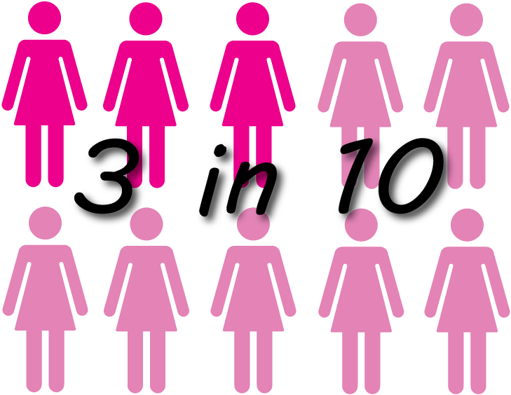 Only 3 In Every 10 Adolescent Girls And Young Women - Placa De Banheiro Feminino Clipart (795x620), Png Download