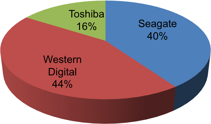 Smart Hard Disk Error 301 Hp Support Forum - Hdd Market Share 2016 Clipart (934x526), Png Download