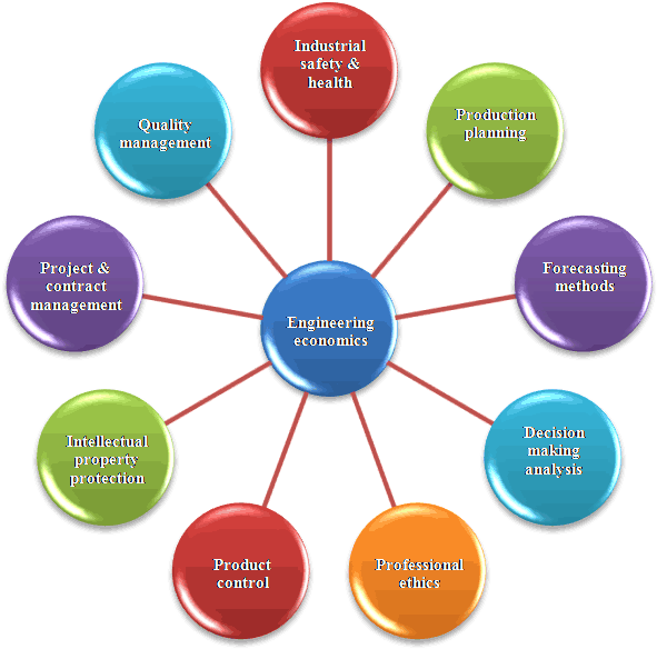 Engineering Economic Analysis Engineering Management - Good Laboratory Practices Clipart (591x591), Png Download