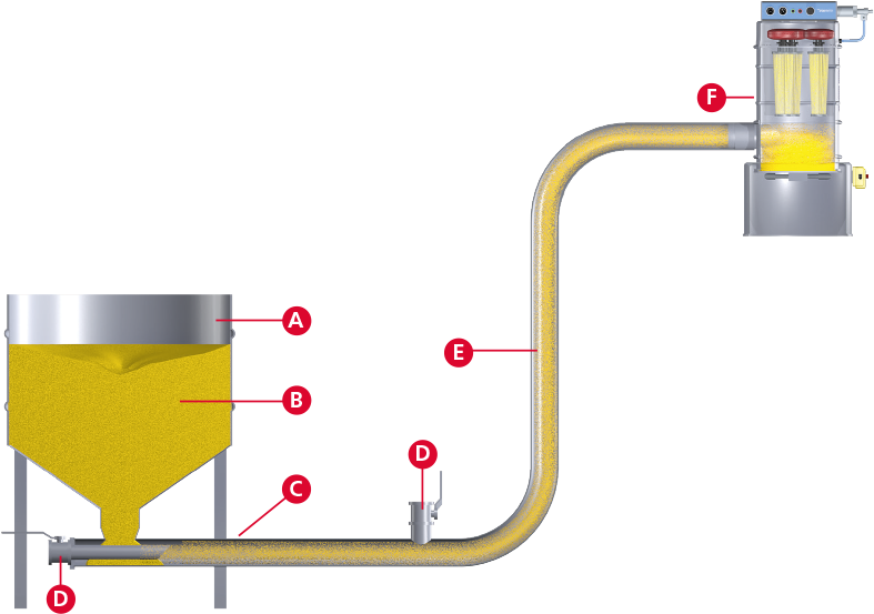 Vacuum Conveyor - Vakuum Förderanlage Clipart (814x563), Png Download
