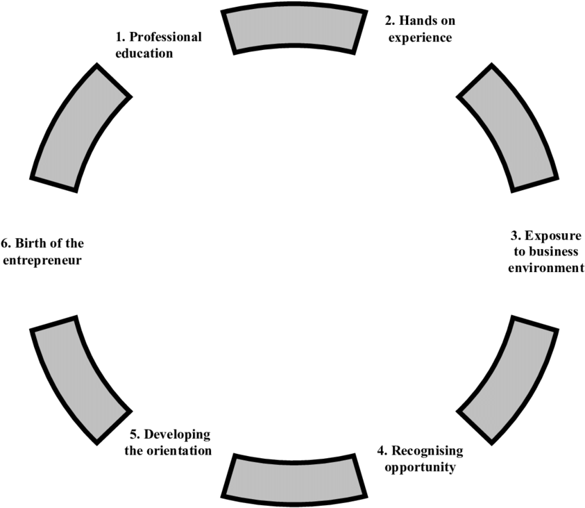 Rtap The Process Of Becoming An Entrepreneur Clipart (850x737), Png Download