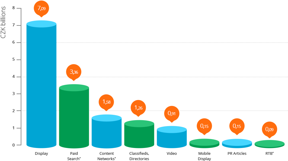Share Of Individual Forms Of Online Advertising - Formy Internetové Reklamy Clipart (990x570), Png Download