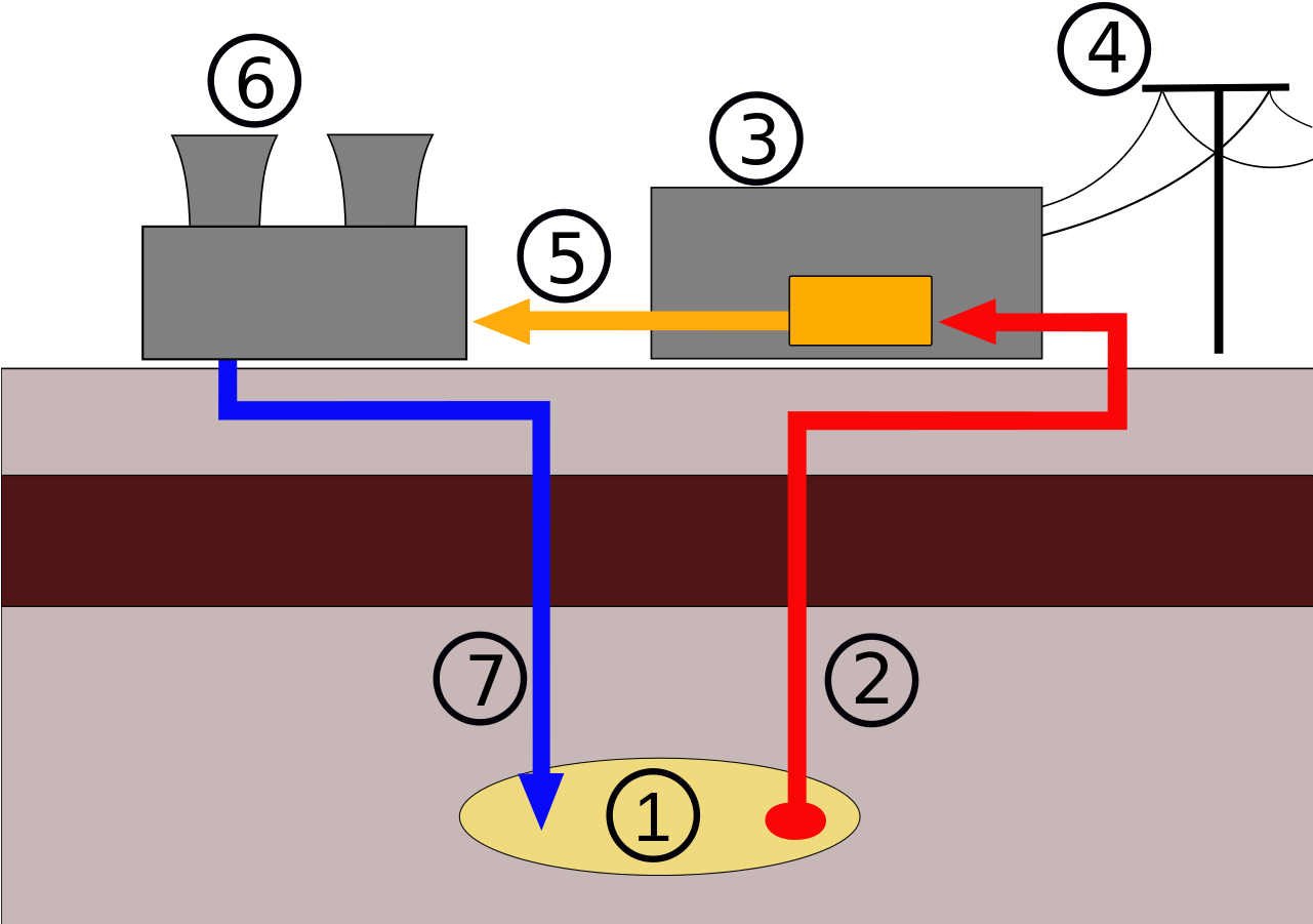 File Wikipedia Geothermal Powerstation Svg Wikimedia - Schema Fonctionnement Centrale Geothermique Clipart (1280x917), Png Download