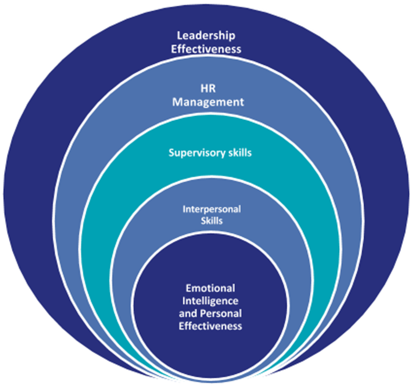 The Content Of Our Leadership Development Programs, - Common Ground Canopy Tours Clipart (1000x1000), Png Download