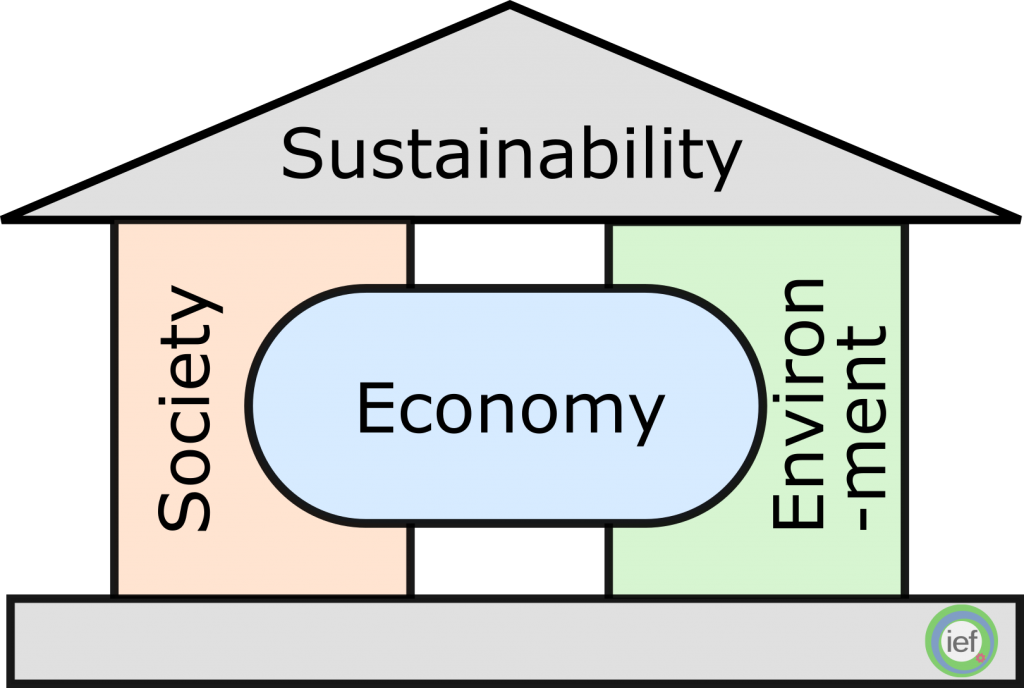 A Two Pillar Model Of Sustainability, Emphasizing The Clipart (1024x688), Png Download