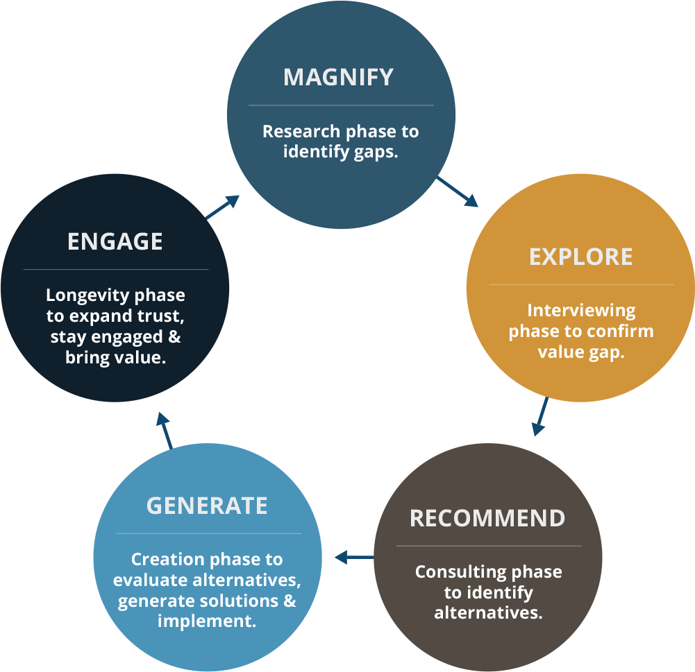 Executing The Merge Sales Process Pleinaire Strategies - Sales Clipart (1000x982), Png Download
