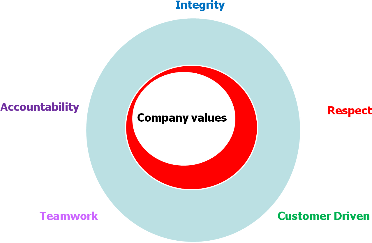 These Are The Core Values Of The Company That Were - Green Revolution Clipart (1380x855), Png Download