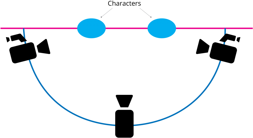 Under The 180 Degree Rule, Cameras Must Remain On One - 180 Degree Rule Transparent Clipart (960x565), Png Download