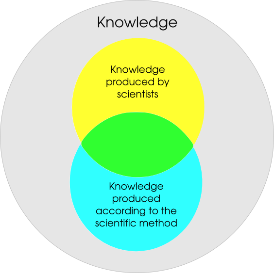 Science Septisphere - Because Science Clipart (564x563), Png Download