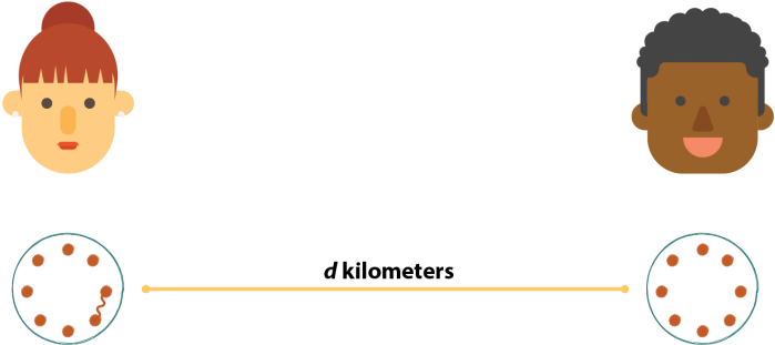 Alice Prepares An Entangled State Locally Between Two - Cartoon Clipart (1024x595), Png Download