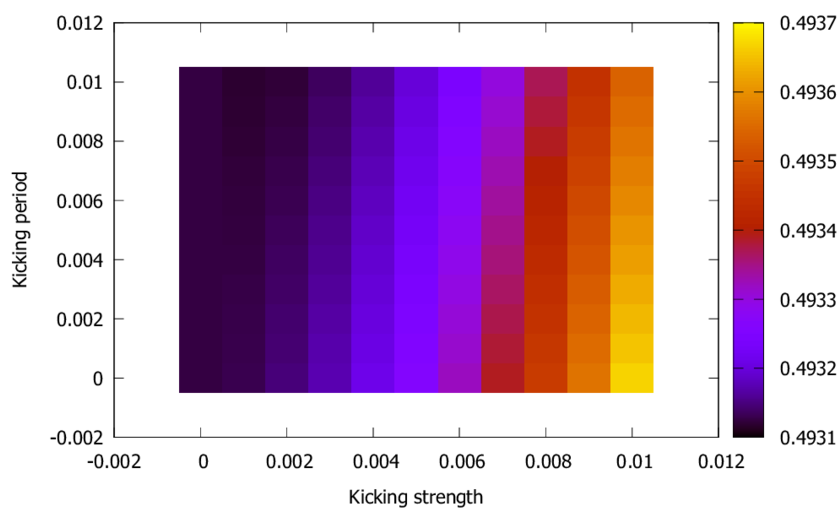 Average Kinetic Energy As A Function Of Kicking Strength - Plot Clipart (850x511), Png Download