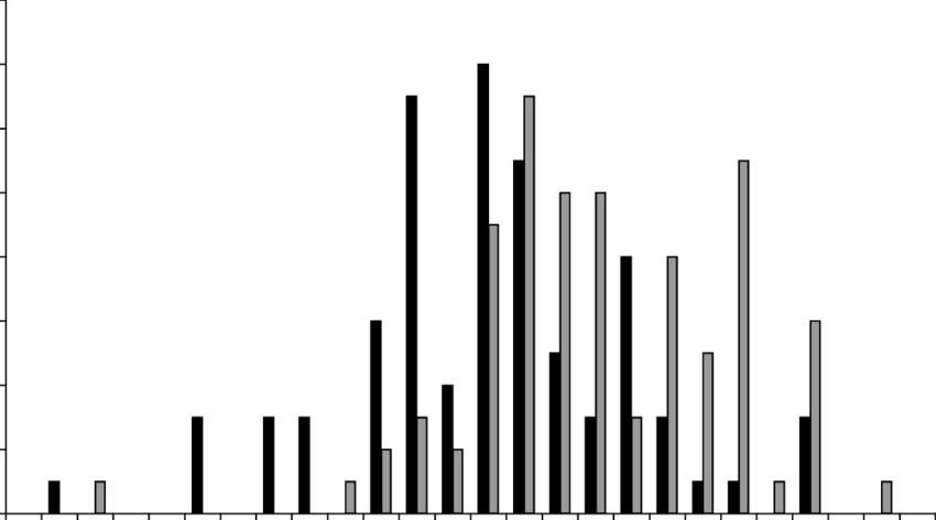 7 Histograms Actual Choices - Skyline Clipart (850x473), Png Download