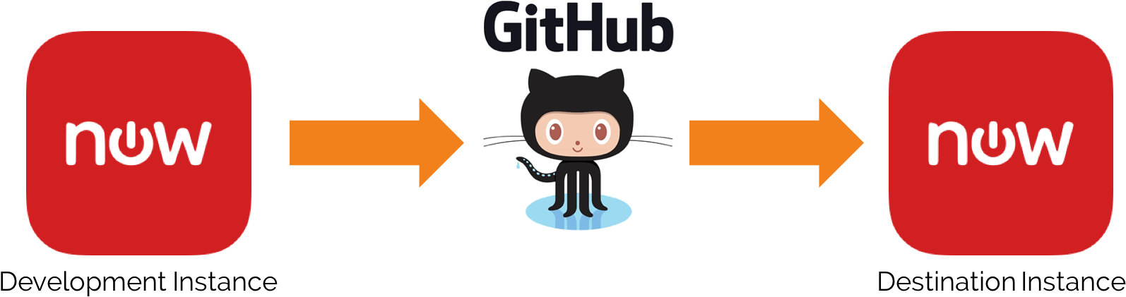 Integrating Servicenow With Github - Cartoon Clipart (1643x466), Png Download