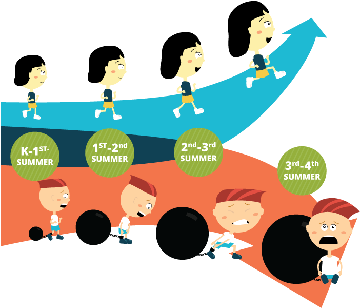 The Real Cost Of The Summer Slide Clipart (734x656), Png Download