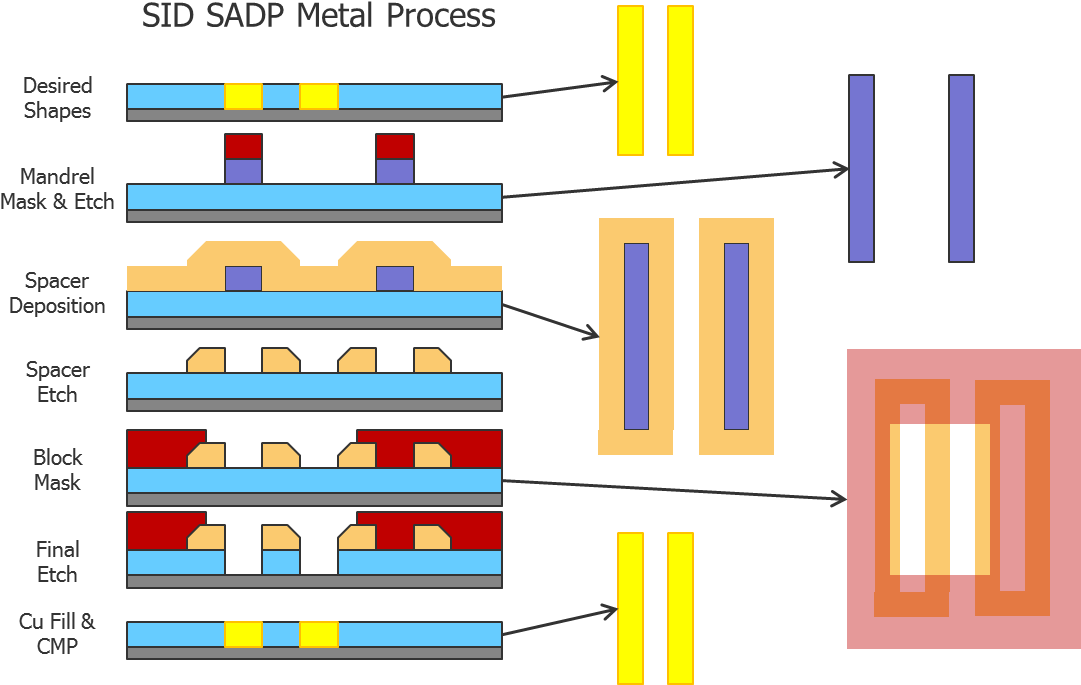 Semiconductor Engineering Self Aligned - Double Patterning Clipart (1096x702), Png Download