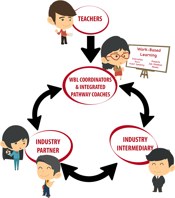 Teachers Work With Integrated Pathway Coaches And Site - Cartoon Clipart (800x800), Png Download