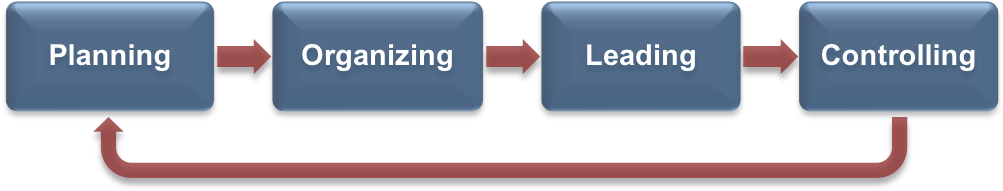 A Flow Chart Of The Management Process, Laid Out As - Business Clipart (1010x522), Png Download