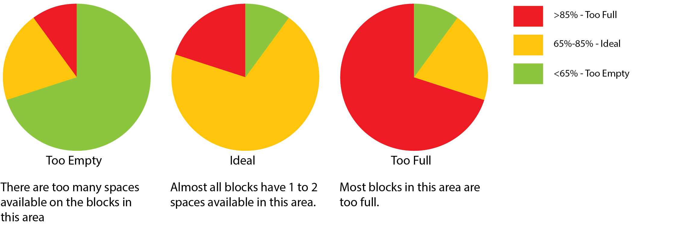 Occupancy Below 65% Indicates That Blocks Are Under-utilized - Occupancy Clipart (2248x785), Png Download