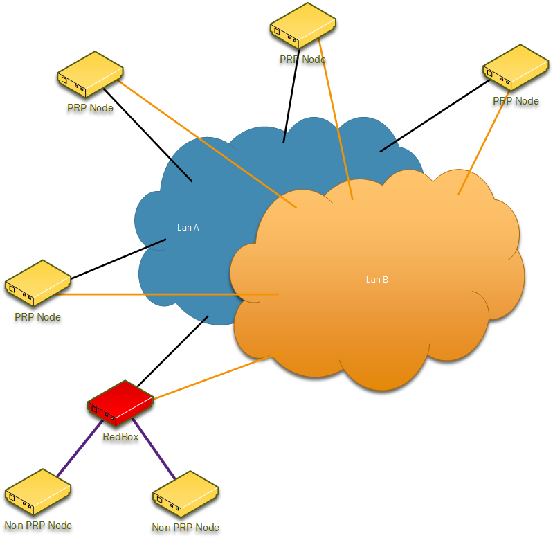 Ethernet Redundancy - Portable Network Graphics Clipart (812x792), Png Download