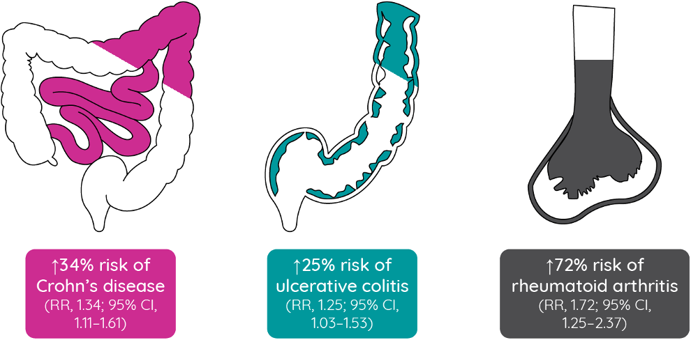 Risks Of Inflammatory Bowel Disease And Rheumatoid Clipart (1030x528), Png Download