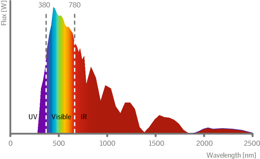 1 Diagram Of The Electromagnetic Spectrum Showing The - Daylight Wavelength Clipart (850x520), Png Download