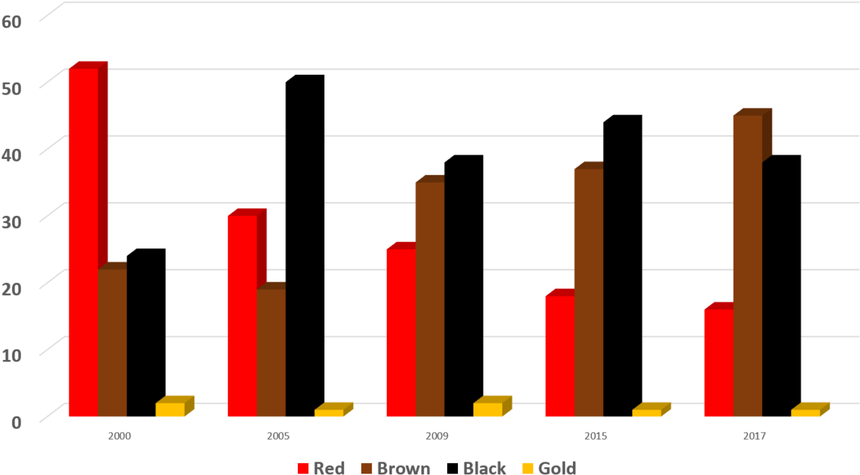 Mulch Color Trend Chart Clipart (1280x720), Png Download